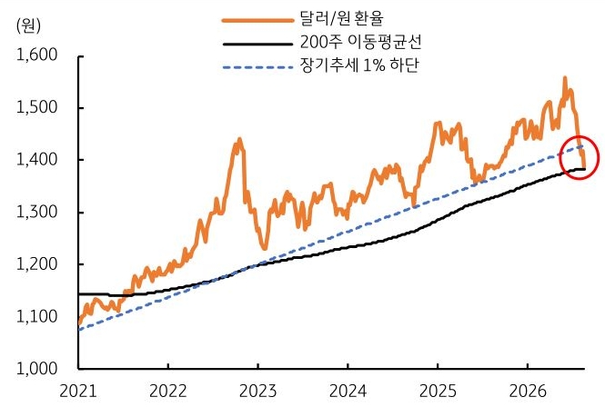 2021년부터 2026년까지 '달러/원 환율', 200주 이동평균선, 장기추세 1% 하단 추이를 그래프로 정리했다.