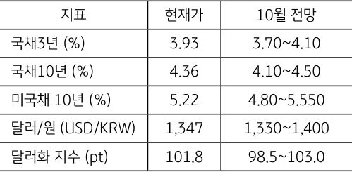 '한국·미국 국채금리, 달러/원 환율과 달러지수의 현재 수준 및 10월 전망 범위'를 비교한 표이다.