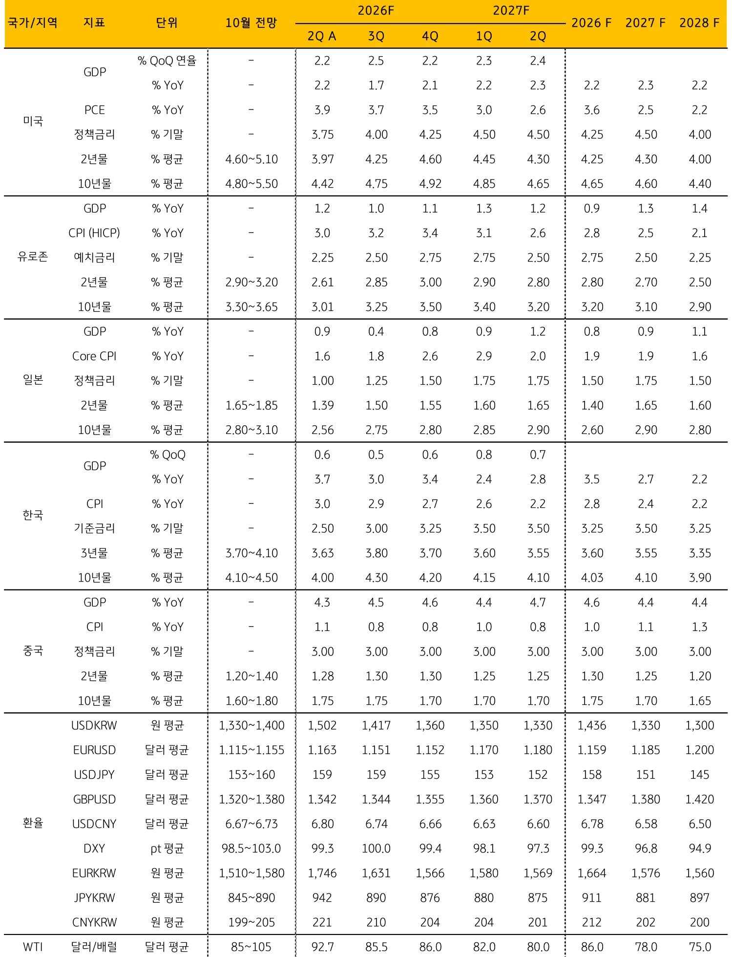 '주요 5개국의 성장률·물가·금리와 주요 환율·유가의 10월 및 2026~2028년 전망표'이다.