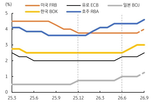 '주요국 기준금리 추이로, 2026년 9월 미국·유로·일본·호주의 동반 금리 인상'을 보여준다.