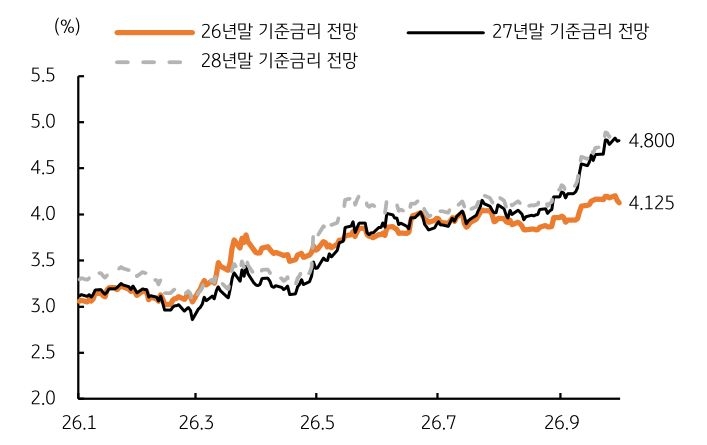 '미국 연말 정책금리의 선물시장 전망이 상승해, 2027년 말 예상 금리가 4.8%'에 이른다.