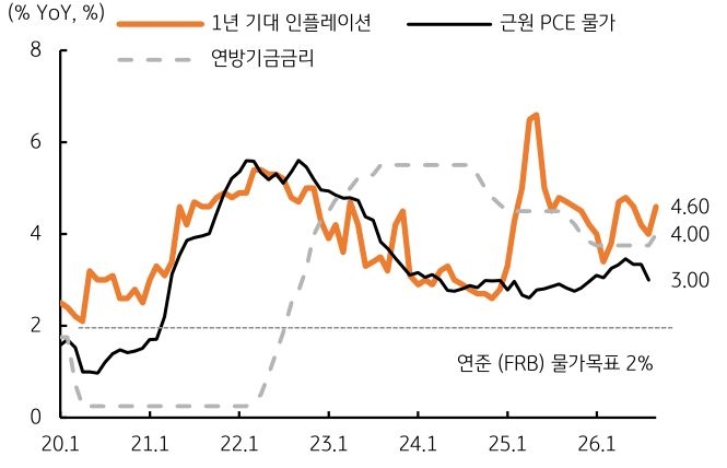 '미국 1년 기대 인플레이션은 4.6%, 근원 PCE 상승률은 3%로 물가목표 2%'를 웃돈다.