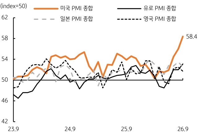 '미국·유로·일본·영국 종합 PMI가 기준선 50을 웃돌며, 미국은 58.4'로 가장 높다.