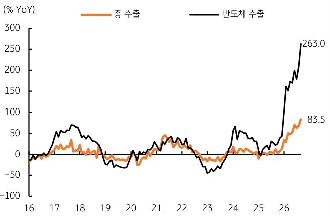 '한국 9월 총수출은 전년 대비 83.5%, 반도체 수출은 263% 증가'하며 가파르게 상승한다.
