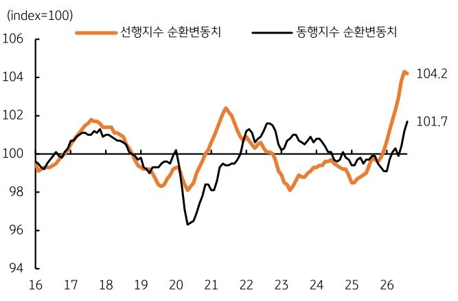 '한국 선행·동행지수 순환변동치가 각각 104.2와 101.7'로 올라 기준선 100을 웃돈다.