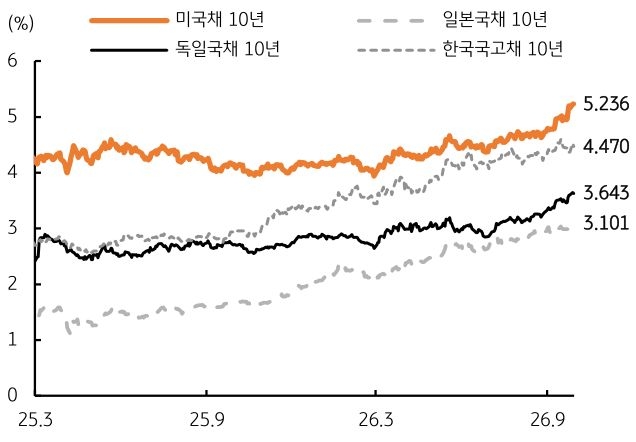 '미국·일본·독일·한국의 10년물 국채금리가 동반 상승'하며, 미국 금리는 5.236%에 이른다.