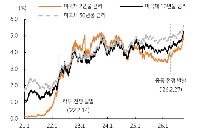 '미국 2년·10년·30년물 국채금리가 최근 함께 상승'하며, 단기와 장기 금리의 격차가 좁아진다.