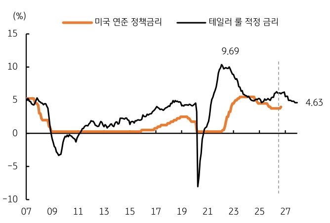 '미국 정책금리와 테일러 룰 적정금리를 비교'하며, 적정금리는 2027년 말 4.63%로 낮아진다.