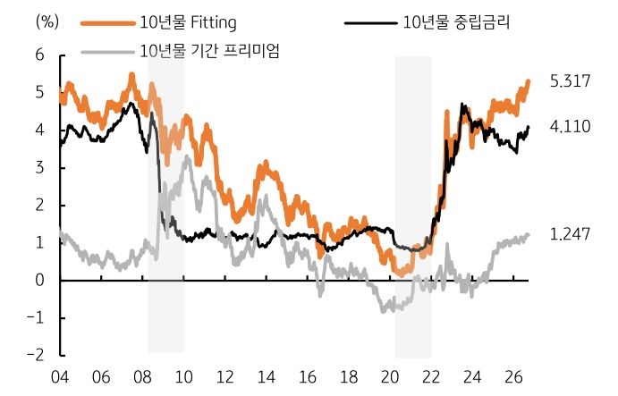 '미국 10년물 금리를 중립금리와 기간 프리미엄'으로 나누어, 최근 두 요인의 상승을 보여준다.