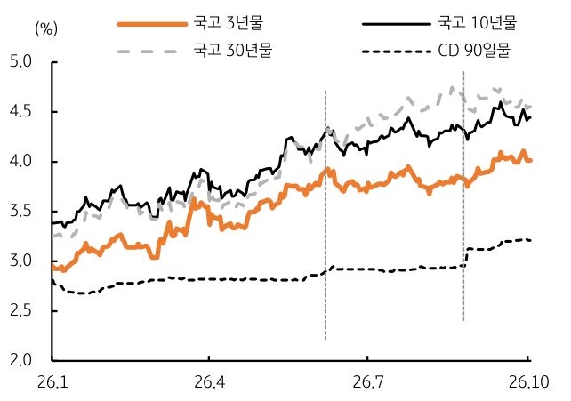 '한국 국고채 3년·10년·30년물 금리가 상승 후 최근 소폭 하락'하고, CD 금리는 완만히 오른다.