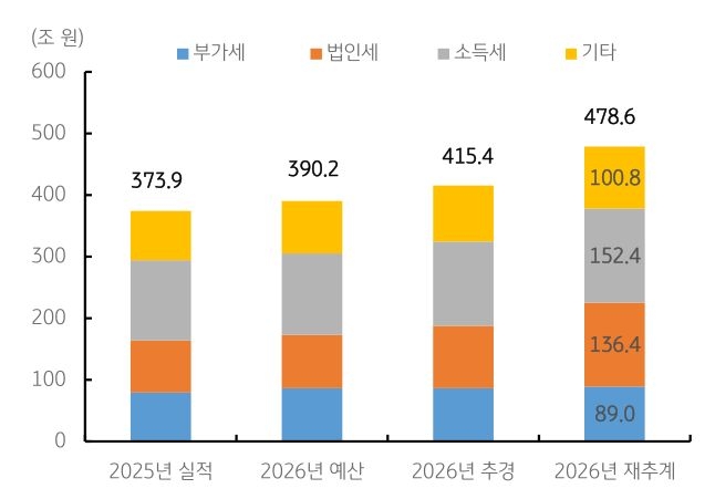 '세목별 누적 막대로 비교한 2026년 국세 수입 재추계는 478.6조 원'으로, 기존 추경을 웃돈다.
