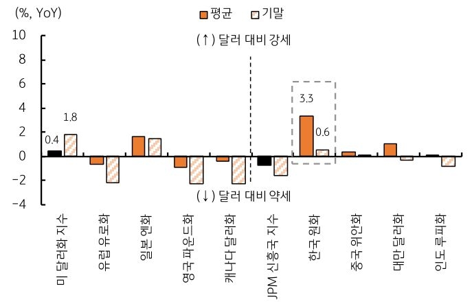 '9월 주요 통화의 달러 대비 등락률 비교'에서 원화는 월말 기준 3.3% 올라 가장 강한 모습을 보인다.