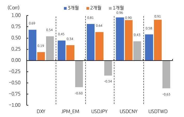 '달러/원과 주요 통화의 기간별 상관계수를 비교'하며, 최근 1개월간 엔화와의 상관은 음수다.