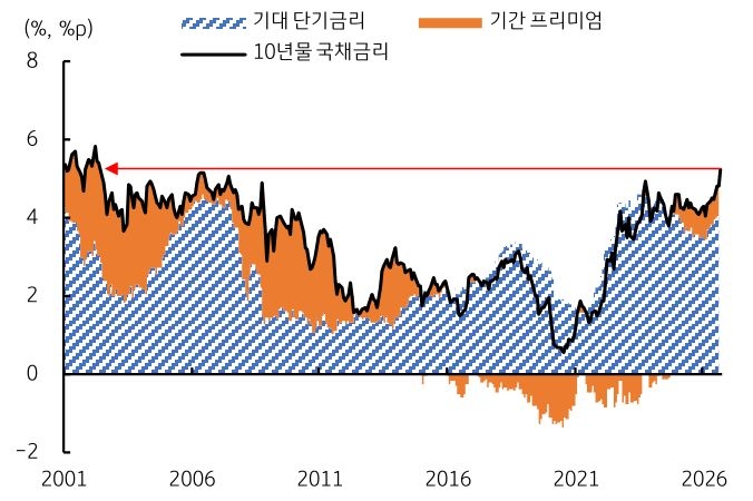 '미국 10년물 국채금리를 기대 단기금리와 기간 프리미엄으로 나누며, 최근 5.29%까지 상승'한다.