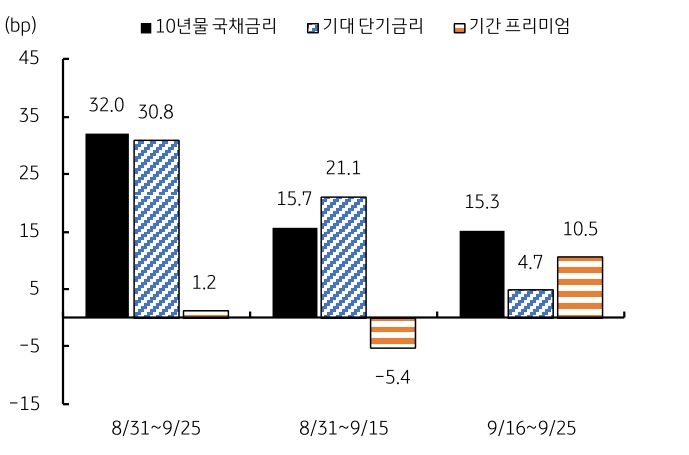 '미국 10년물 금리 상승은 9월 전반 기대 단기금리'가, 후반에는 기간 프리미엄이 주도한다.
