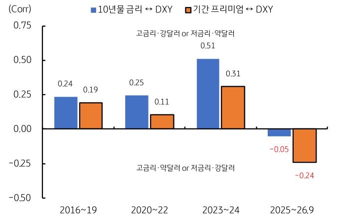 '미국 장기금리와 달러의 상관관계가 최근 음수로' 바뀌고, 기간 프리미엄과 달러도 역행한다.