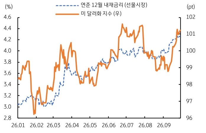 '2026년 연준 12월 내재금리와 달러지수가 등락'하며, 9월 말에는 두 지표 모두 상승한다.