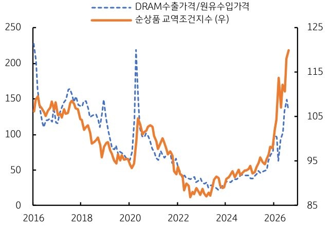 'DRAM 수출가격을 원유 수입가격으로 나눈 비율과 한국 교역조건지수가 최근 함께 급등'한다.