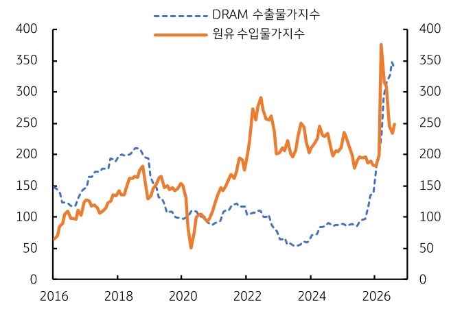 '한국 DRAM 수출물가는 최근 가파르게 오르고, 원유 수입물가는 급등 후 낮아지는 흐름'이다.