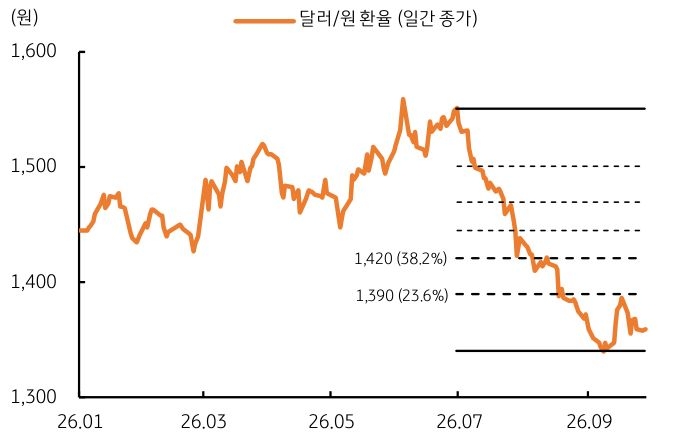 '달러/원 환율이 6월 고점 이후 하락'했으며, 피보나치 되돌림의 1차 저항선은 1,390원이다.