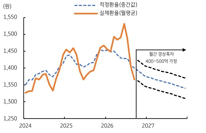 '월 400~500억 달러 경상흑자를 가정하면, 달러/원 적정환율은 2027년까지 완만히 하락'한다.