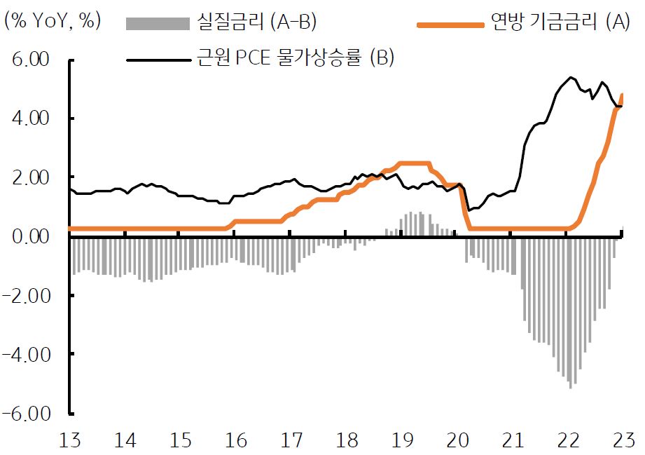 2023년 2월 2일, '미국의 실질금리' (+), '실물경기에 부담'이 될 '정책 금리'를 나타내는 그래프.