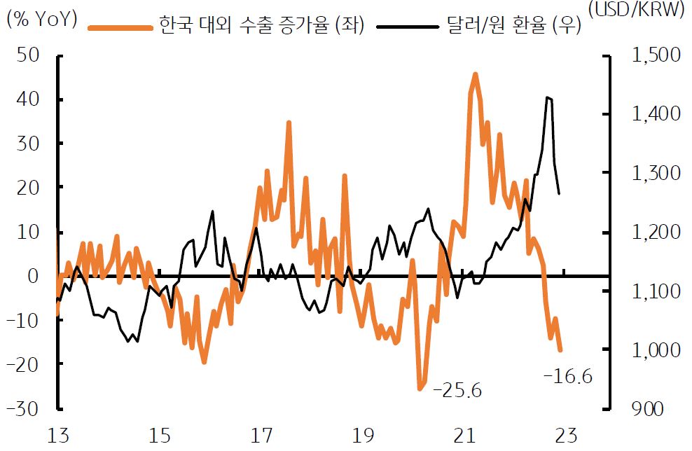 2023년 2월 2일, '한국 대외 수출 감소' 확대, '원화 강세를 제약'할 전망을 나타내는 그래프.