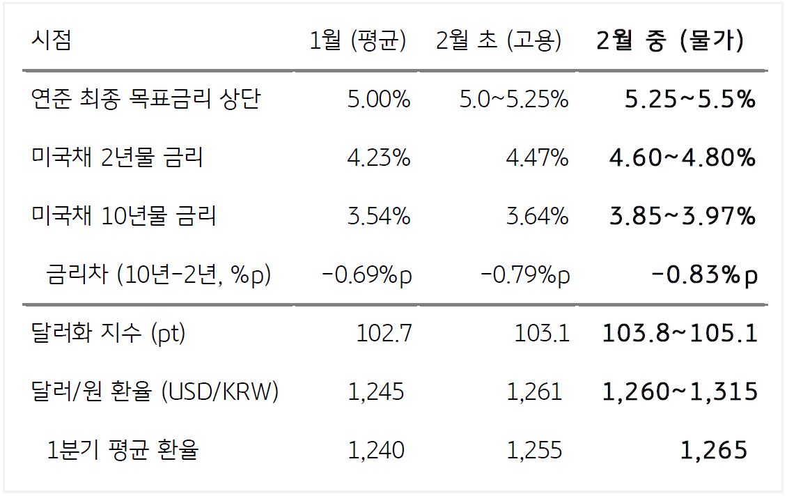 2023년 2월 16일, '미국 연준 목표금리 상향' 시 '미국채 금리'와 '달러화 및 환율' 예상을 나타내는 표