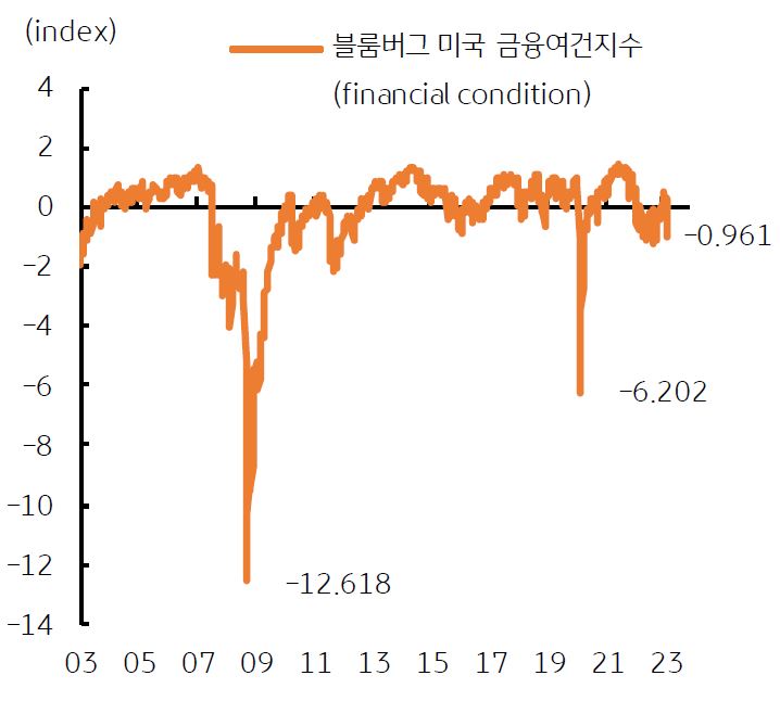 미국 '금융여건지수', 긴축 구간에 재진입.