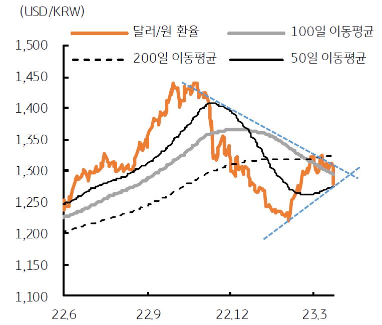 환율, '고금리 지속'에 따른 불안에도 연준 긴축 종료 전망에 1,275원과 1,245원 하단.