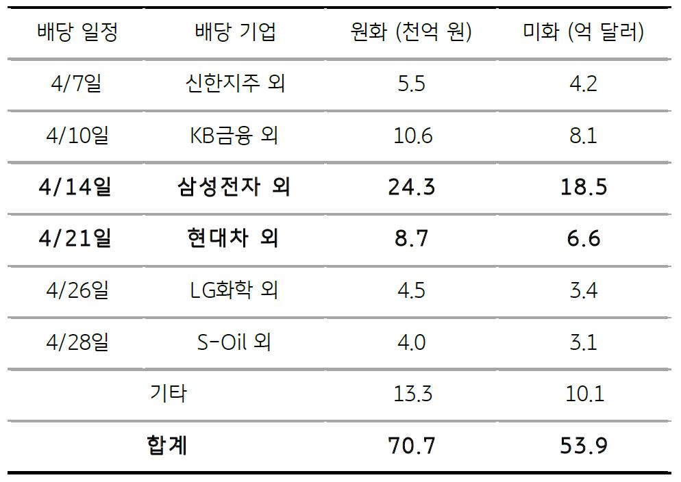 2023년 4월 18일, '4월 국내 배당금 지급 일정과 규모'를 나타내는 표. 우선 ‘배당금 역송금’은 4월에 집중되어 있고, 지난 ‘10일 은행, 금융회사의 배당금 지급’과 ‘14일 삼성전자 등 삼성그룹주 배당 지급’, ‘21일 현대차 그룹 배당 지급’ 등이 지나면 ‘역내 배당금 역송금’에 대한 ‘달러 수요’는 줄어들 것.