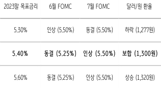 6월 'FOMC' 빅 이벤트, 시장은 6월 '금리 동결', 7월 한 차례 인상을 전망.