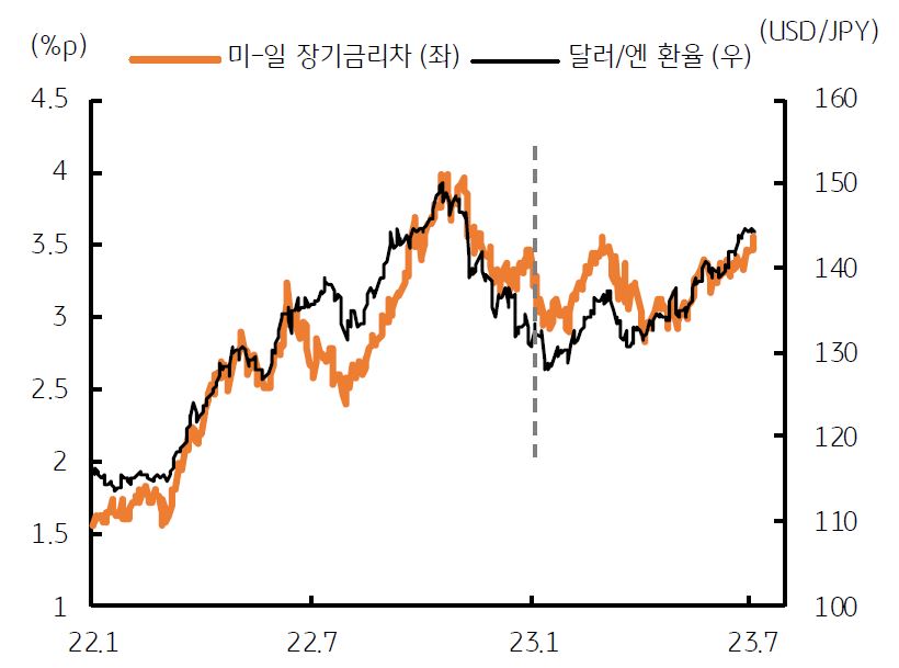 '일본 BOJ'의 완화 기조 유지로 미국과 일본의 '금리차 확대'에 따라 '엔화 약세'로 이어짐.