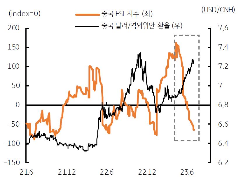 '중국'의 'ESI 지수' 하락에 따라 '경제지표' 부진이 이어지며 '위안화 약세'가 심화되고 있음.