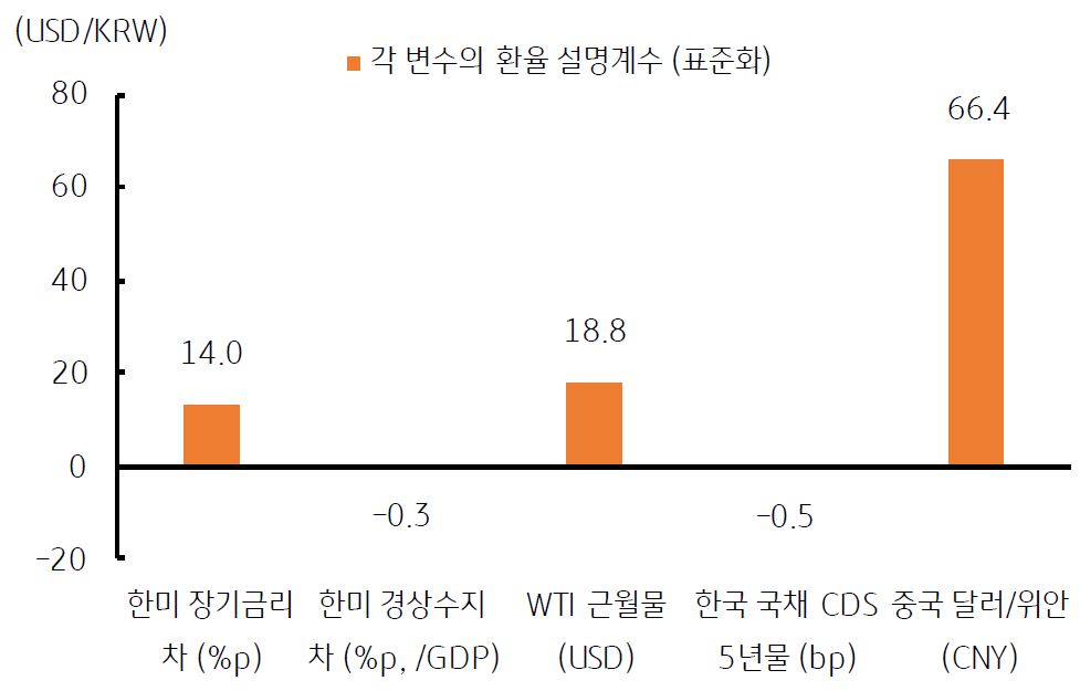 2023년 8월 8일, '달러/원 환율의 주요 설명변수 및 환율에 대한 설명 계수'를 나타내는 그래프.
