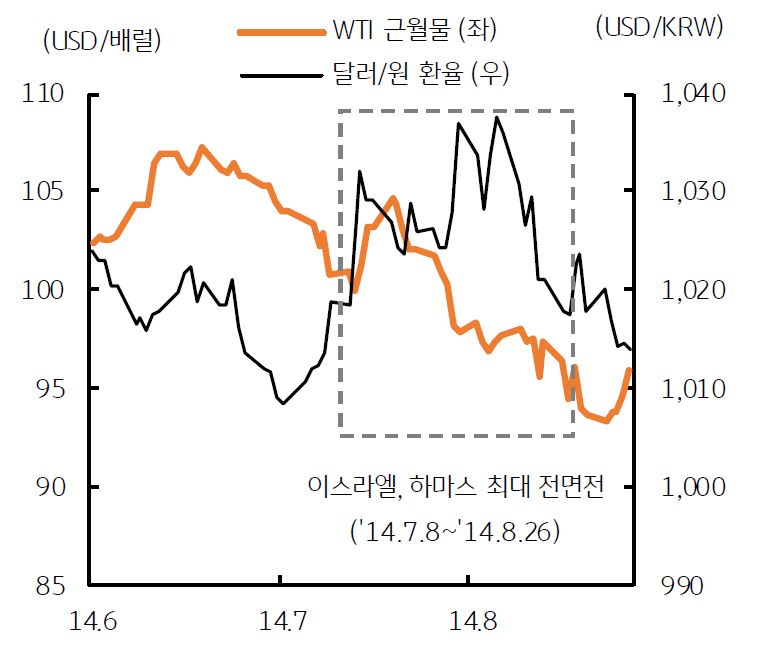2014년 7월 '이스라엘'과 '팔레스타인'의 최대 전면전 사례 때, '국제 유가'와 '달러 환율'의 관계 그래프로 달러가 고점으로 솟았다.