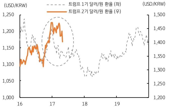 트럼프 1기와 비교하였을 때, '달러/원 환율'이 '1,350원'대까지 하락 가능함을 보이는 그래프이다.