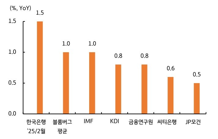 국내 기관도 '한국 성장률 전망치'를 '0%'대로 제시함을 보여주는 그래프이다.
