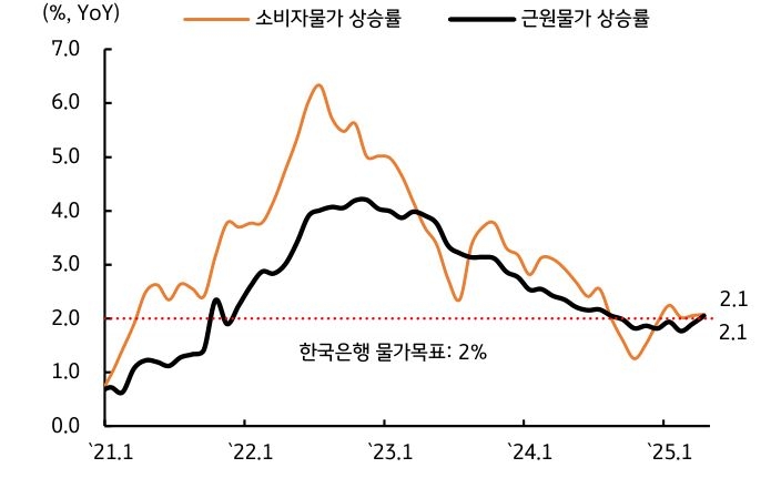 '물가상승률'이 '2%' 내외로 안정적인 수준을 유지함을 보여주는 그래프이다.