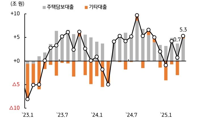 4월 '가계대출 규모'를 보여주는 그래프이다. 토허제 해제 여파에 증가폭이 확대되었다.