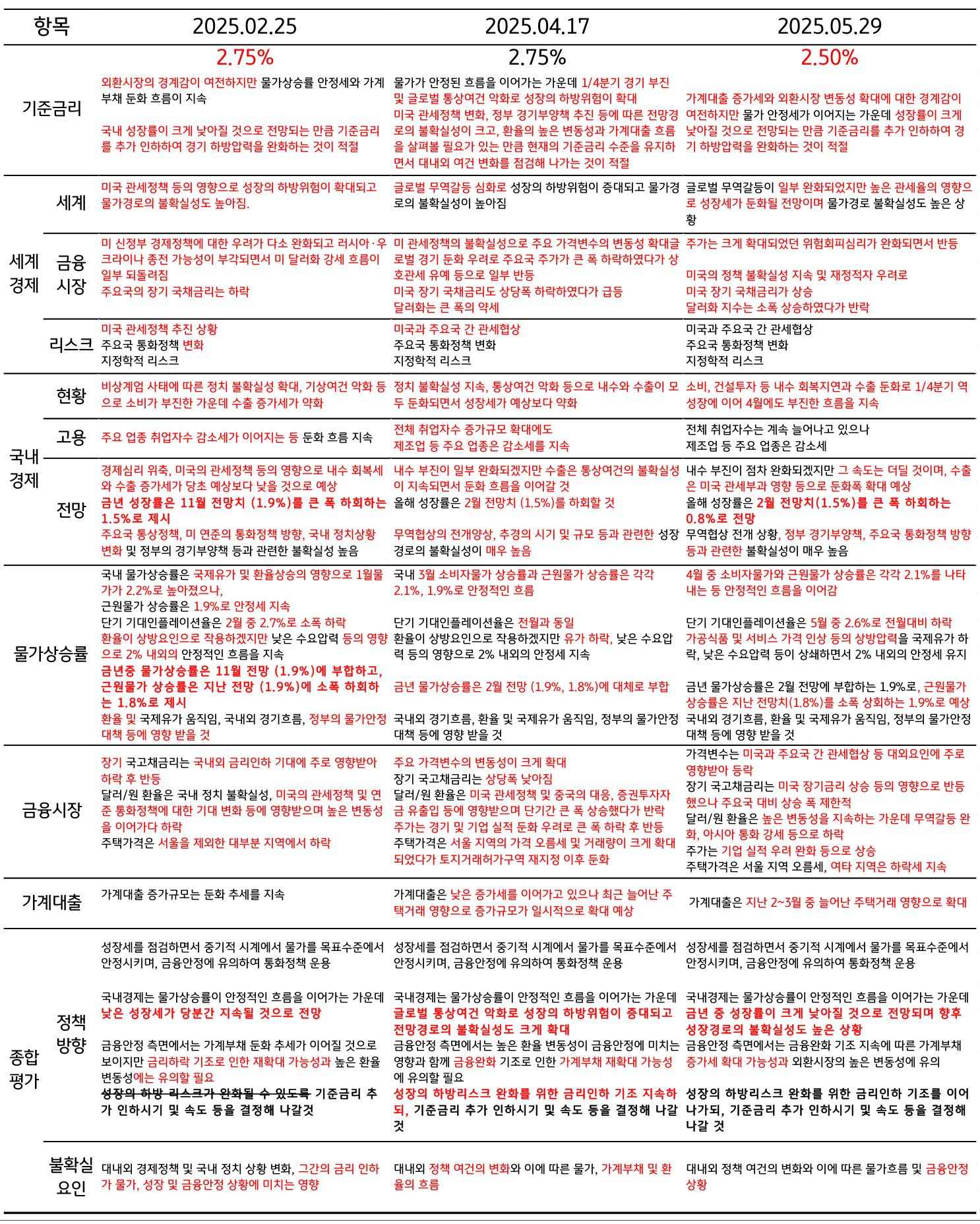 금융통화위원회 '통화정책방향' 문구 변경점 자료를 정리한 표이다.