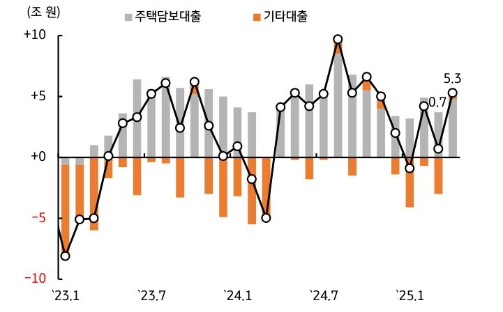 '가계부채' 증가 폭이 확대됨을 보여주는 그래프이다. 향후 기준금리 인하 제약 요인이 된다.