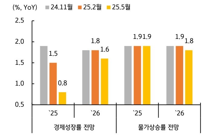 '수정 경제전망'을 보여주는 그래프이다. 올해 성장률 전망치는 0.8%로 하향되었다.