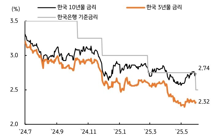 '기준금리' 인하에도 시장금리는 기자감담회 후 상승하는것을 보여주는 그래프이다.
