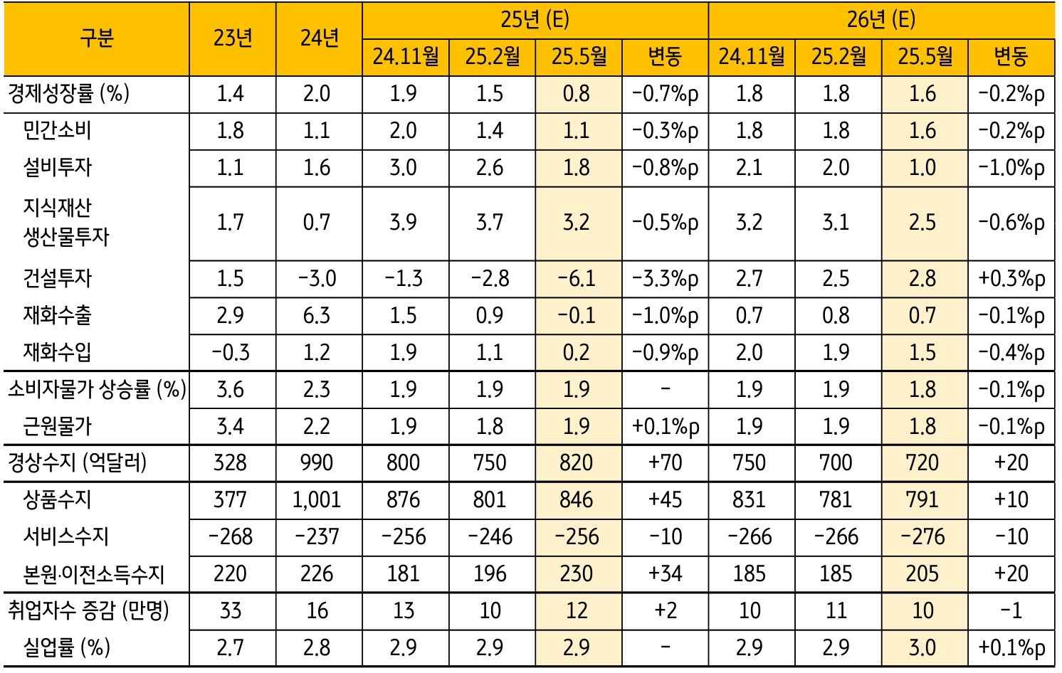 한국은행에서 발표한 '수정 경제전망' 테이블이다.