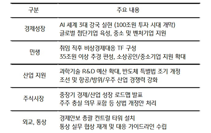 '이재명' 신임 대통령의 주요 공약을 정리한 표이다.
