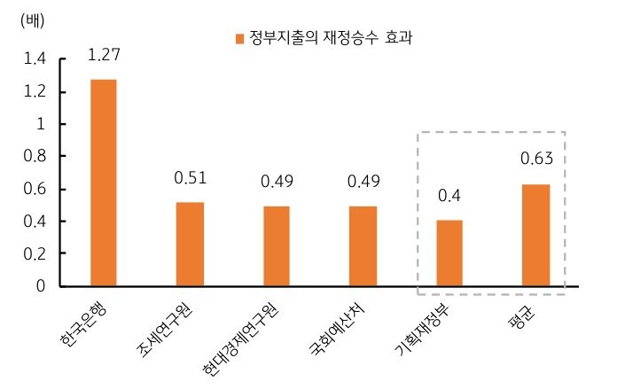 각 기관에서 추정한 정부지출의 '재정승수 효과'를 보여주는 그래프이다.