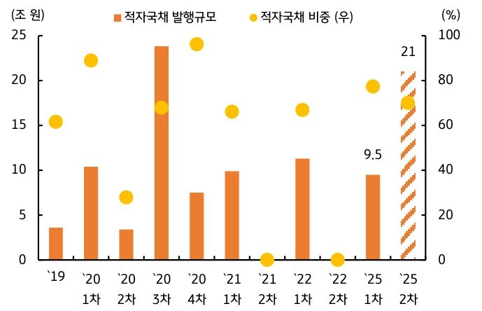 30조원 '추경 편성' 시 국채 발행규모가 20조 원이 증가함을 보이는 그래프이다.