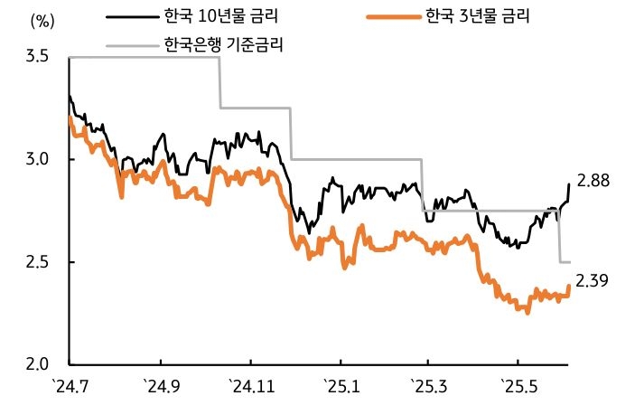 '시장금리'가 대선 이후 추경 우려로 장기물 중심으로 상승함을 보여주는 그래프이다.