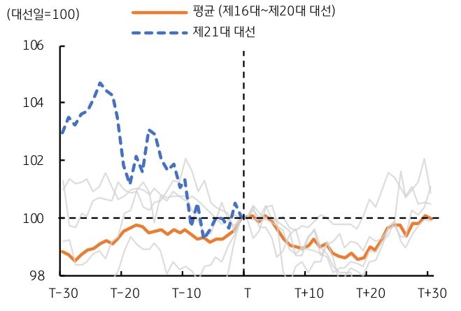 과거 한국 '대선' 직후 달러/원 환율의 하락 패턴을 보여주는 그래프이다.
